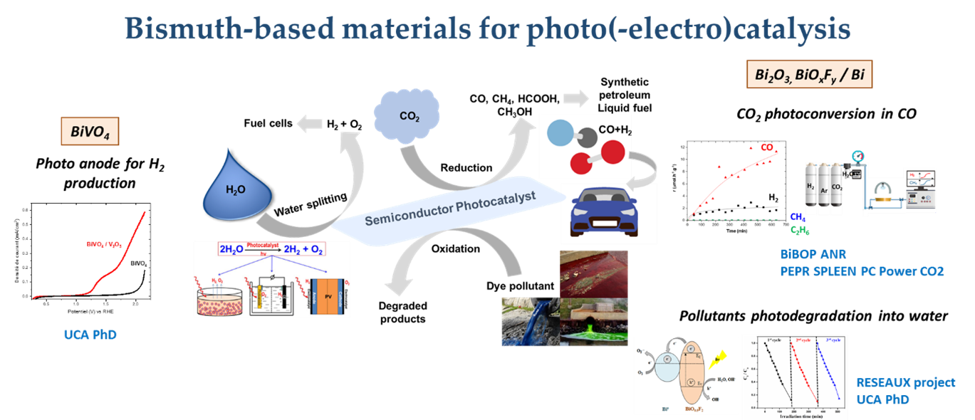 Bi based materials for photoelectro catalysis