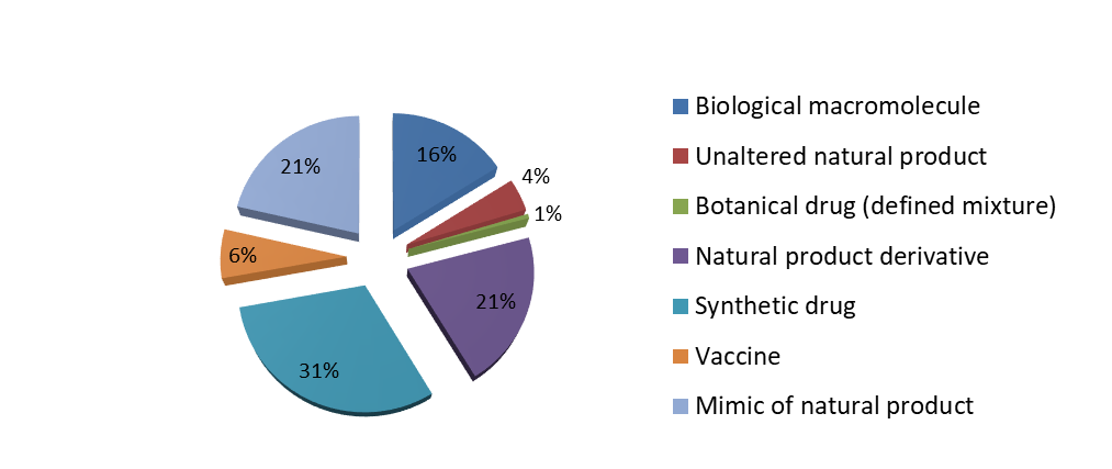 Répartition des médicaments autorisés par la FDA (Food and Drug Administration), équivalent américain de l'agence du médicament en France